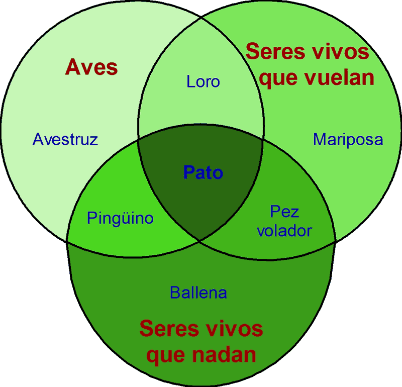 Los diagramas de Venn tienen varios usos en educación.