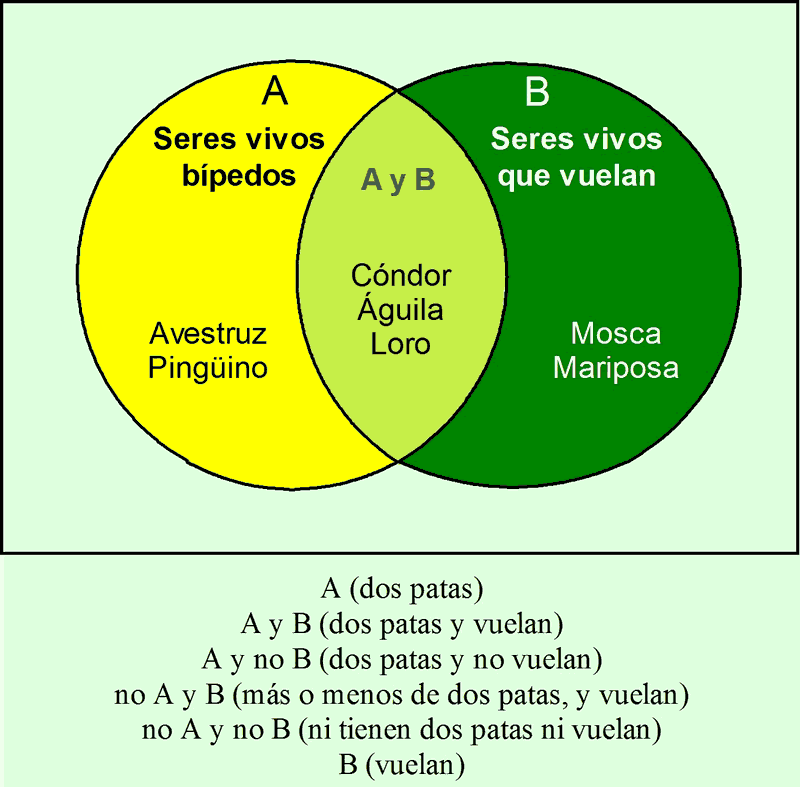 Diagrama de Venn que permite entender la relación entre dos conjuntos (seres 